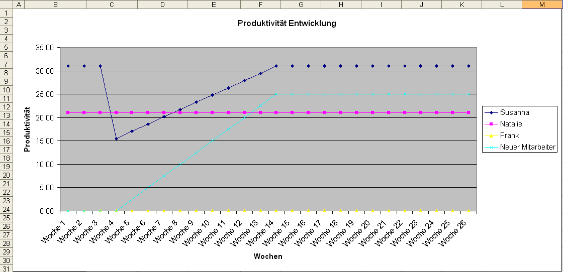 Simulation Fluktuation: Diagramm der Produktivität pro Teammitglied über die Wochen