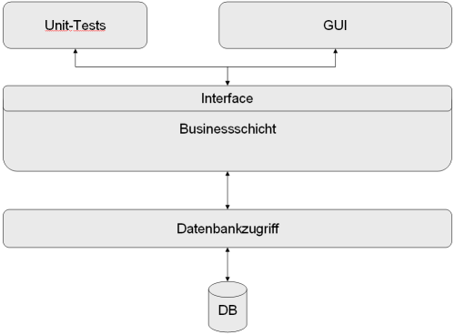 Unit-Tests auf der Businessschicht einer 3-Schichten-Architektur