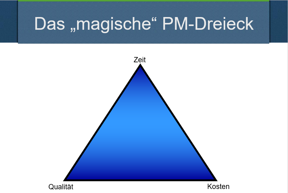 Das klassische Projektmanagement-Dreieck mit den Größen Zeit, Kosten und Qualität