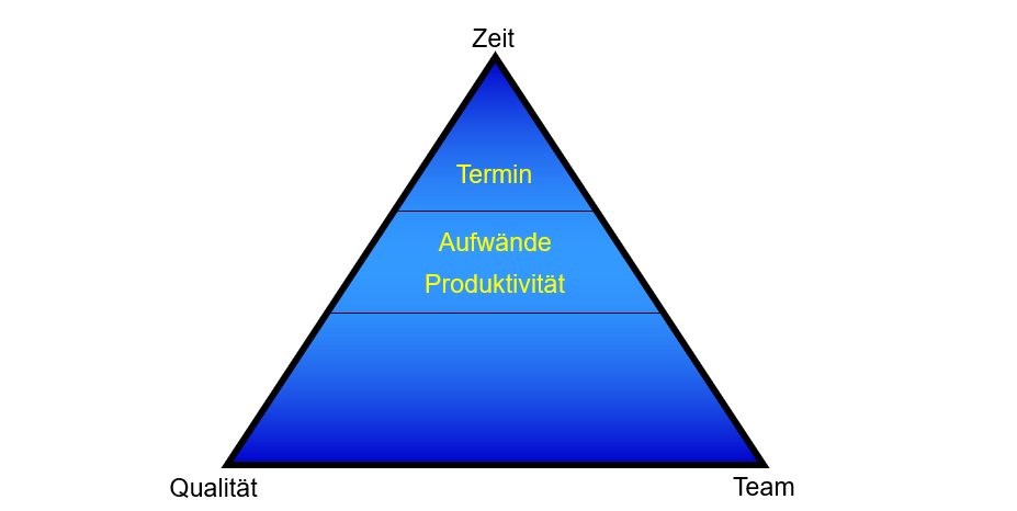 Dritter Schritt zur SPM-Pyramide: Aufwandsschätzungen und Teamproduktivität führen zum Liefertermin