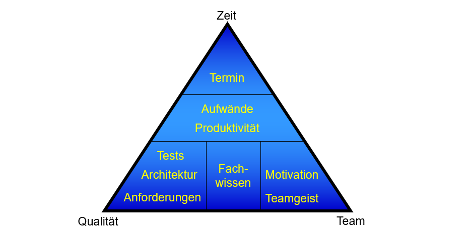 Die vollständige SPM-Pyramide mit Liefertermin, Aufwandsschätzungen, Produktivität sowie Qualität, Wissen und Team als Grundlage